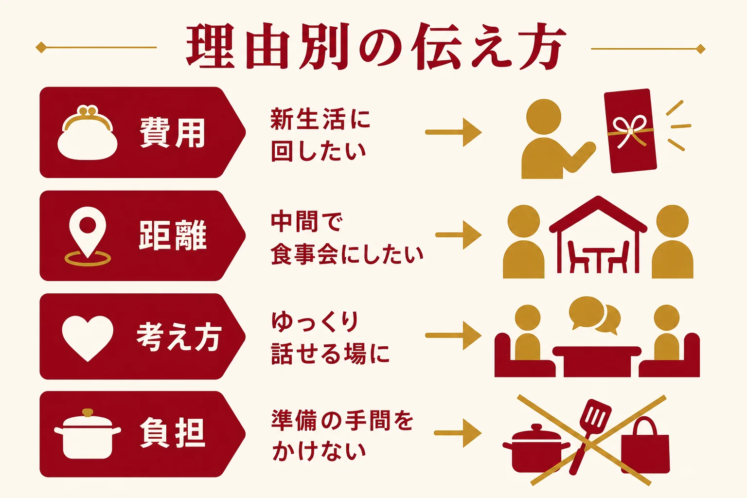 結納を断る理由を費用・距離・考え方・準備の負担に分けて、伝え方の要点を示した図解