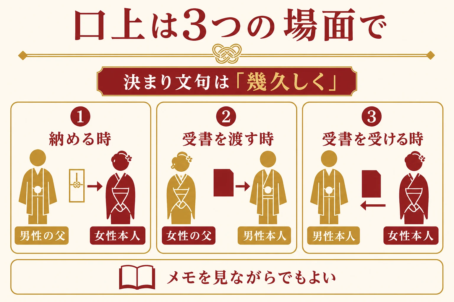 結納の口上を、納める時・受け取る時・受書を渡す時の3場面に分け、話す人ごとに並べた図解