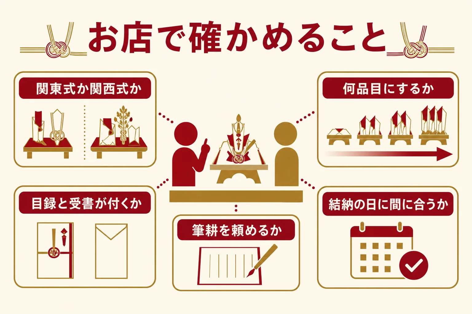結納品をお店で買う前に確かめておきたいことを並べたチェックリストの図解
