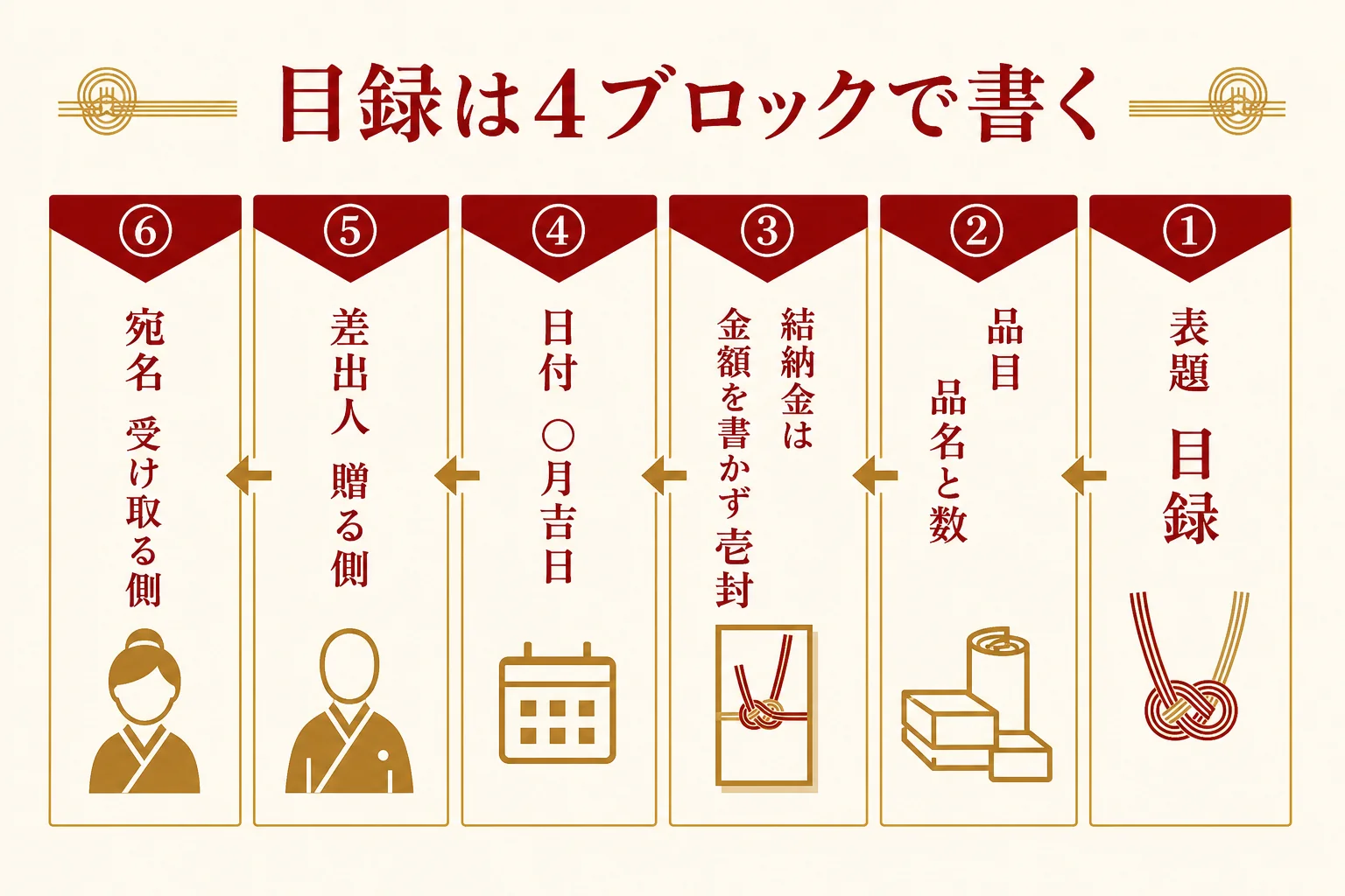結納の目録を品目・日付・差出人・宛名の4つのブロックに分けて書く順番を示した図解