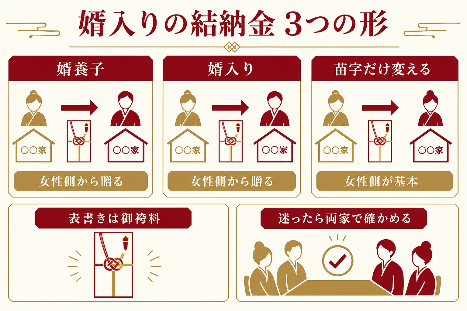 婿養子・婿入り・苗字だけ変える場合の3パターンで、結納金を贈る側と表書きをまとめた図解