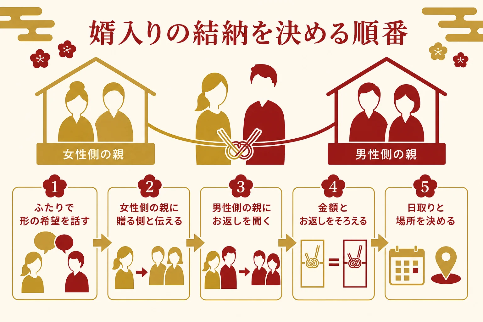 婿入りの結納で、ふたりが親に話して結納金と結納返しを決めるまでの順番を示した図解
