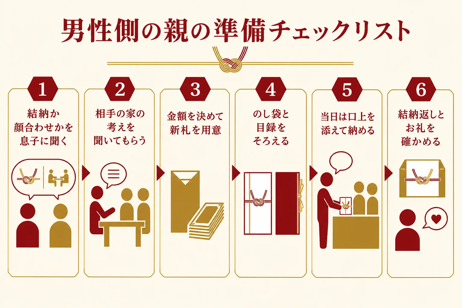 息子の結婚で結納金を用意する親が、話し合い・準備・当日・その後の順にすることをまとめたチェックリストの図解
