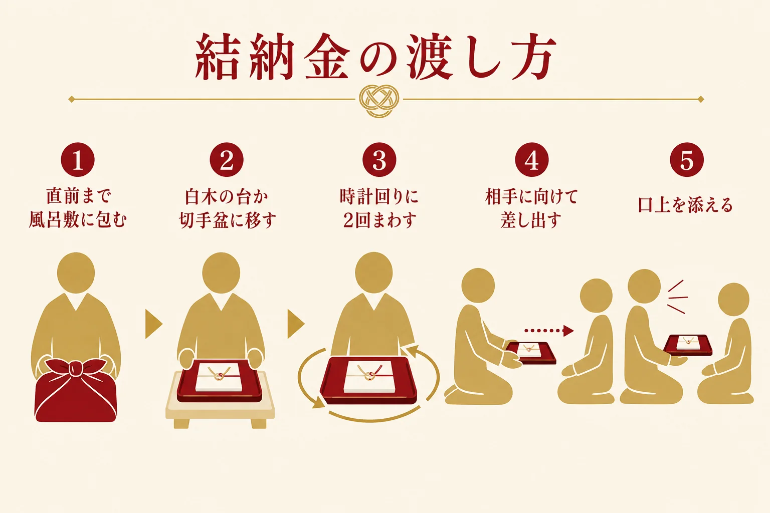 結納金を風呂敷から白木の台に移し、時計回りに回して相手へ向けて差し出す流れを示した図解