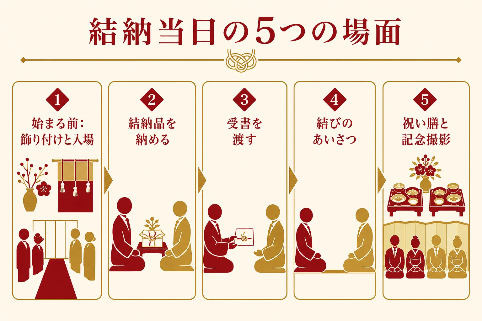 結納当日の流れを、飾り付けから祝い膳までの5場面に分けて示した図解