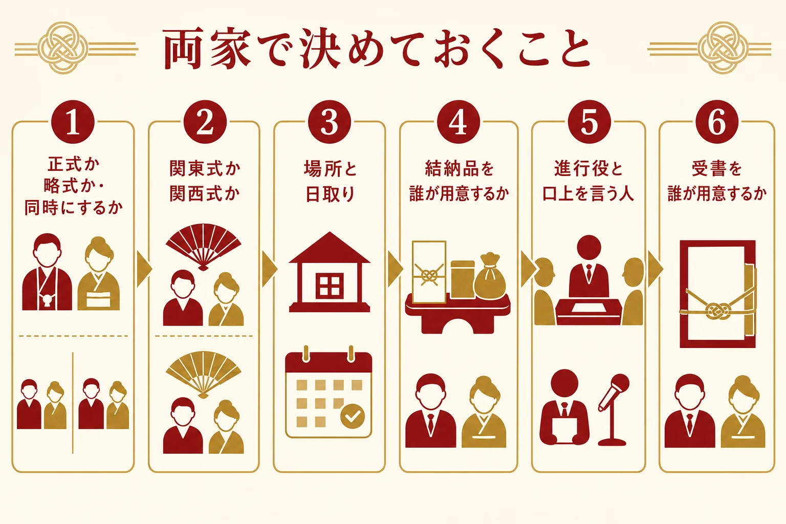 結納のやり方を決める時に両家で話し合う項目を、順番に並べたチェックリストの図解
