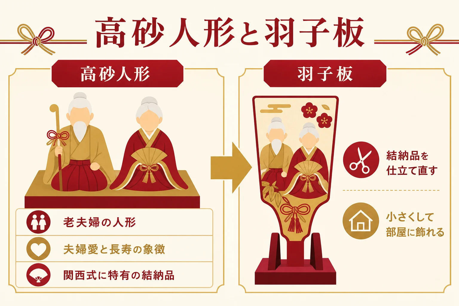結納の高砂人形と、結納品を仕立てた羽子板の意味と飾り方を並べた図解