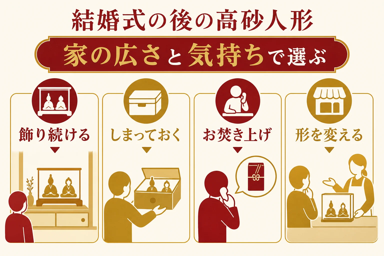 結婚式の後の高砂人形の扱い方を、飾る・しまう・お焚き上げ・形を変えるの4つで示した図解