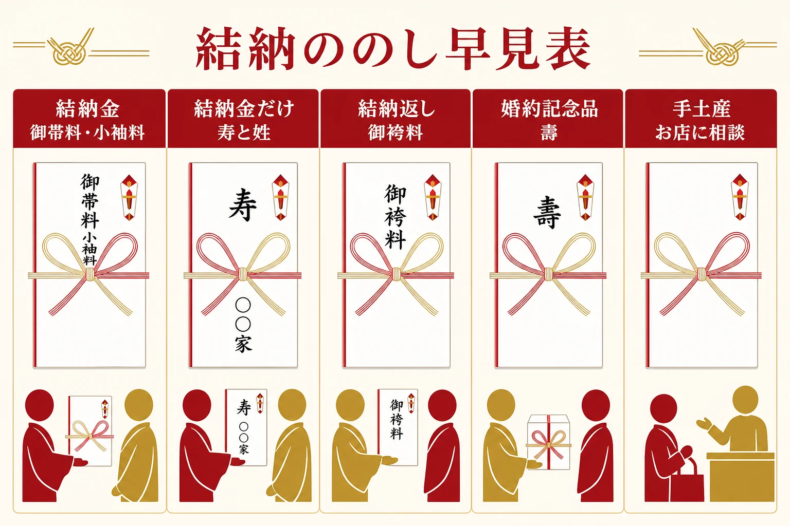 結納品・結納金・結納返し・婚約記念品・手土産で、水引と表書きをどう使い分けるかをまとめた早見表の図解