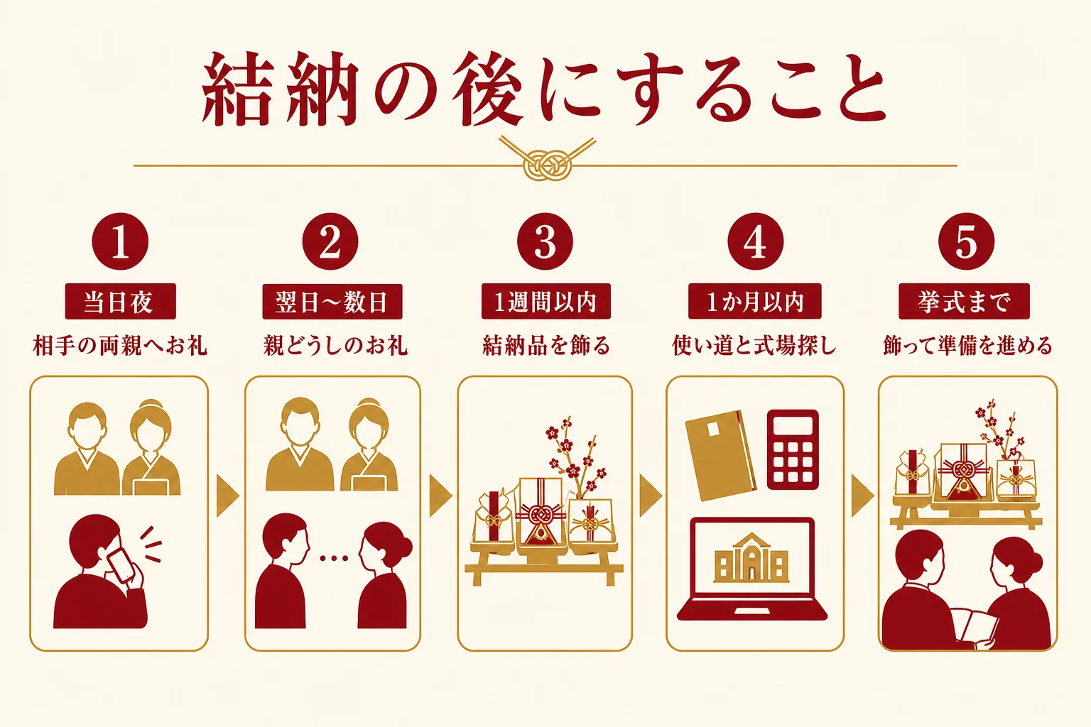 結納の当日夜・翌日・1週間以内・挙式までにすることを時間順に並べた図解
