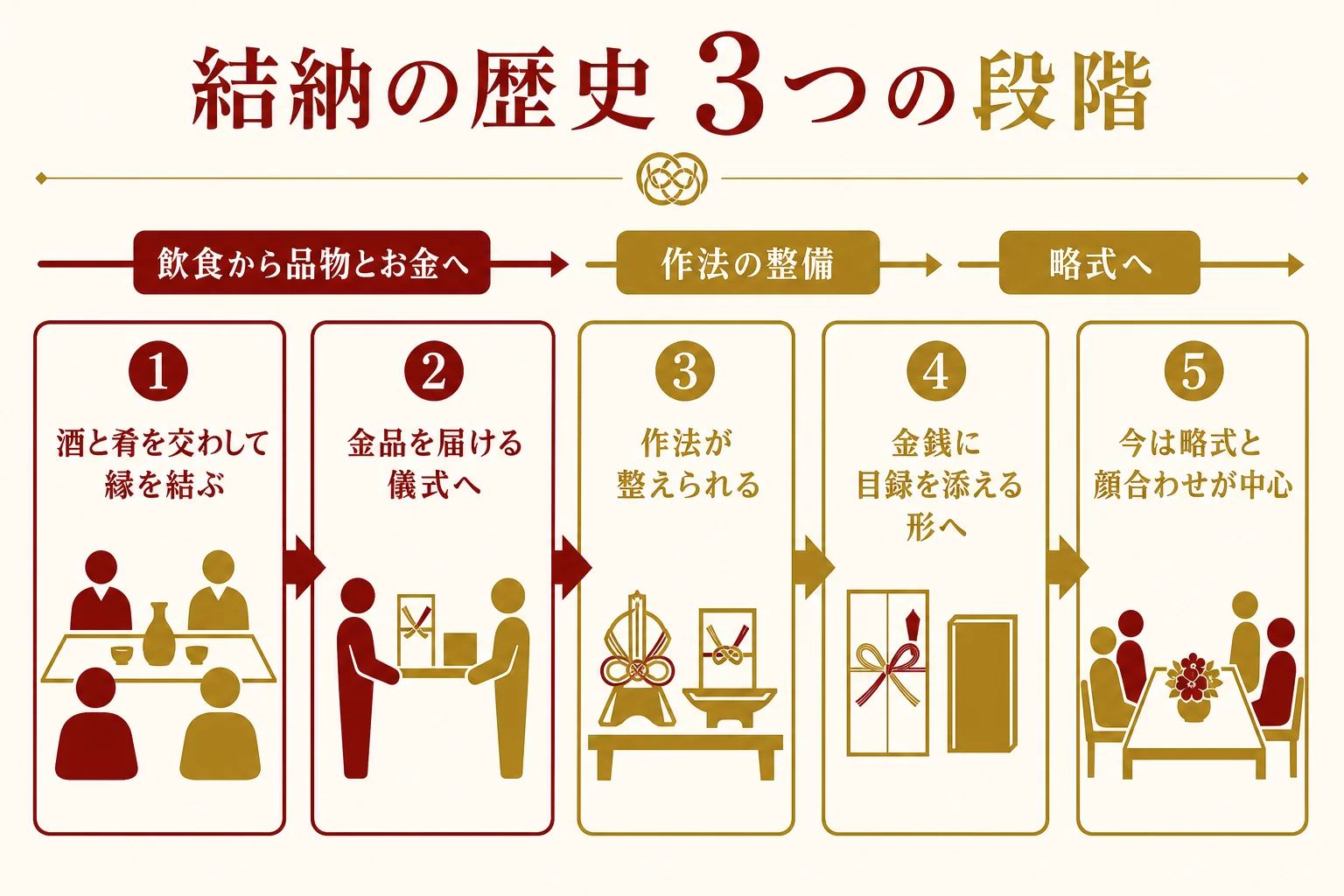 結納の歴史を、酒肴を交わす時代・品物とお金の時代・略式と顔合わせの時代の3段階で示した図解