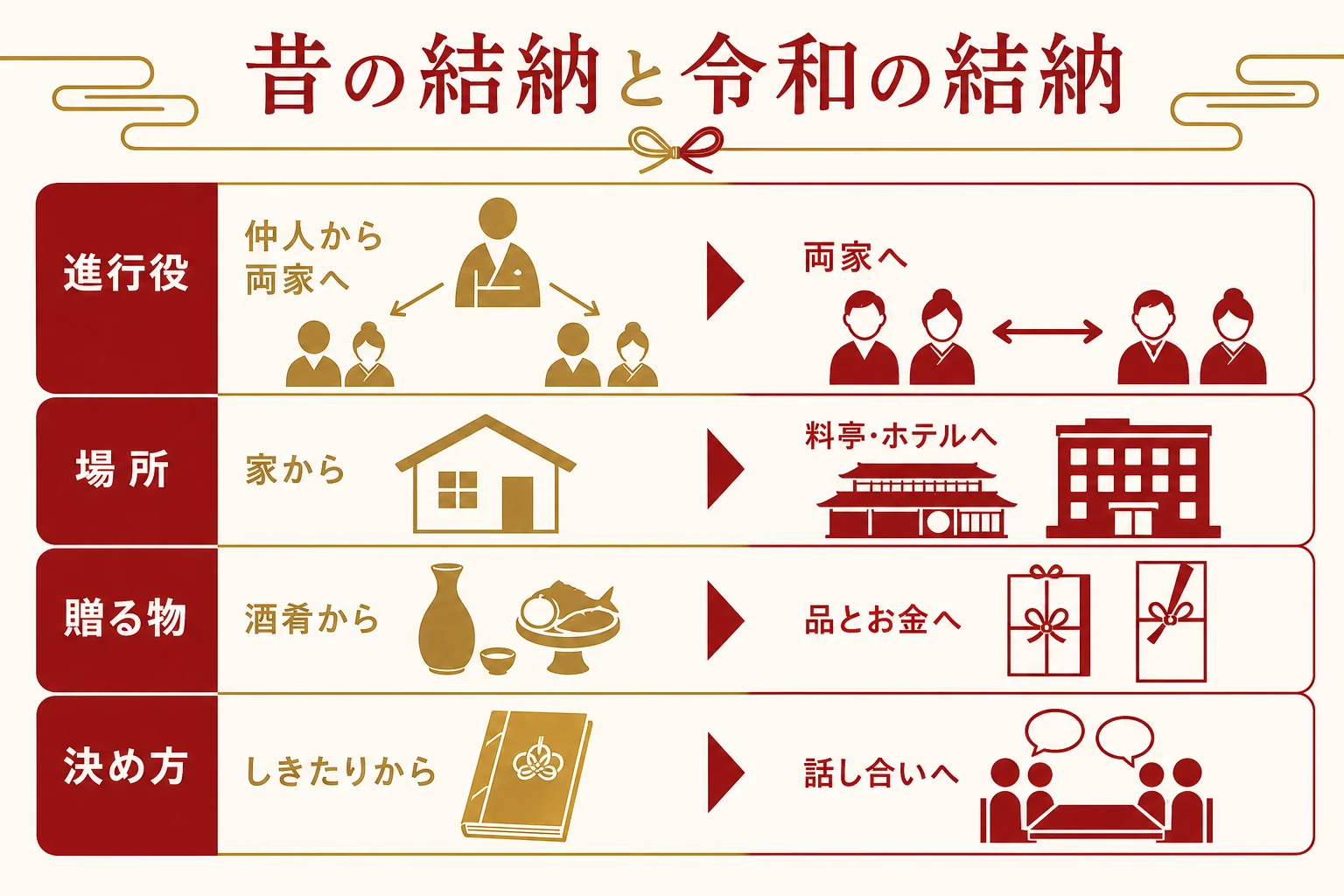 昔の結納と令和の結納を、進行役・場所・贈る物・決め方で比べた図解