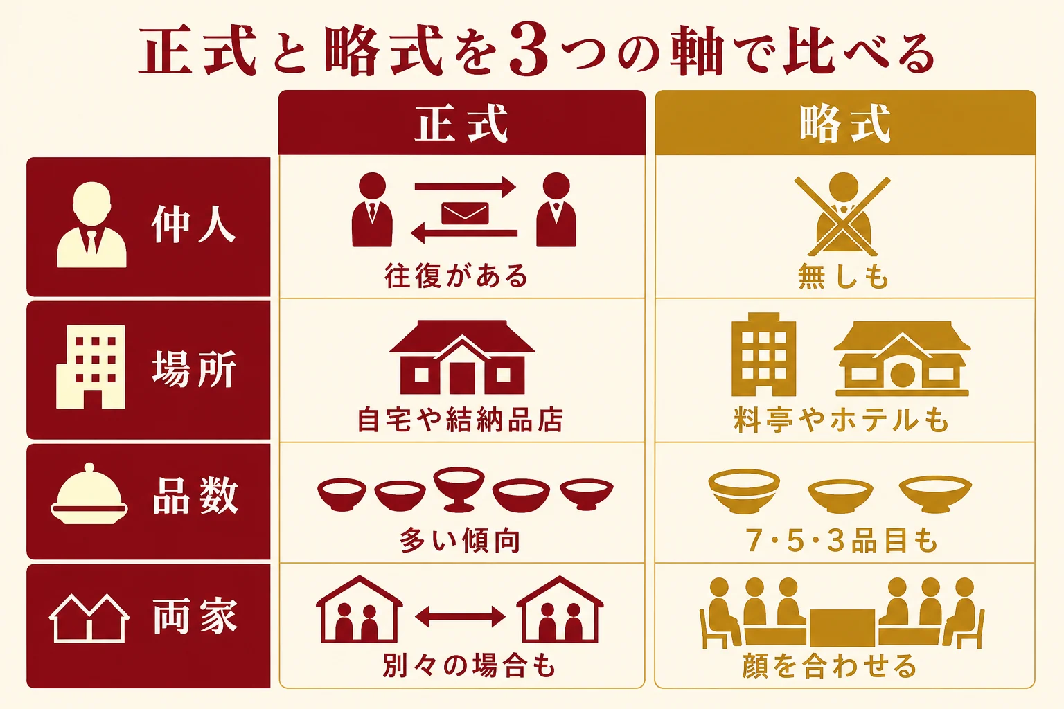 正式結納と略式結納を、仲人の有無・場所・結納品の数の3つの軸で比べた図解