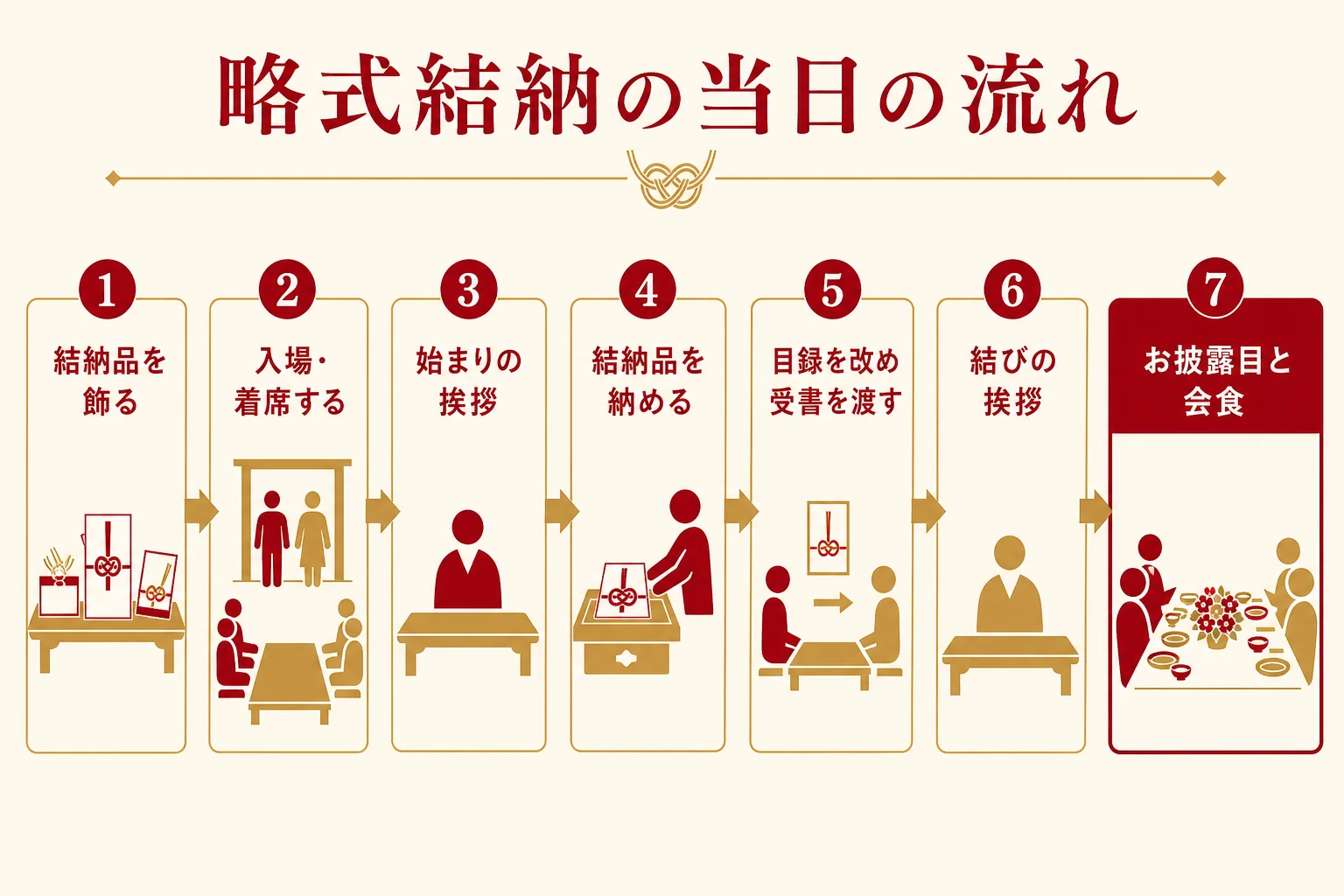 略式結納の当日の流れを、飾り付けから会食までの順に示した図解