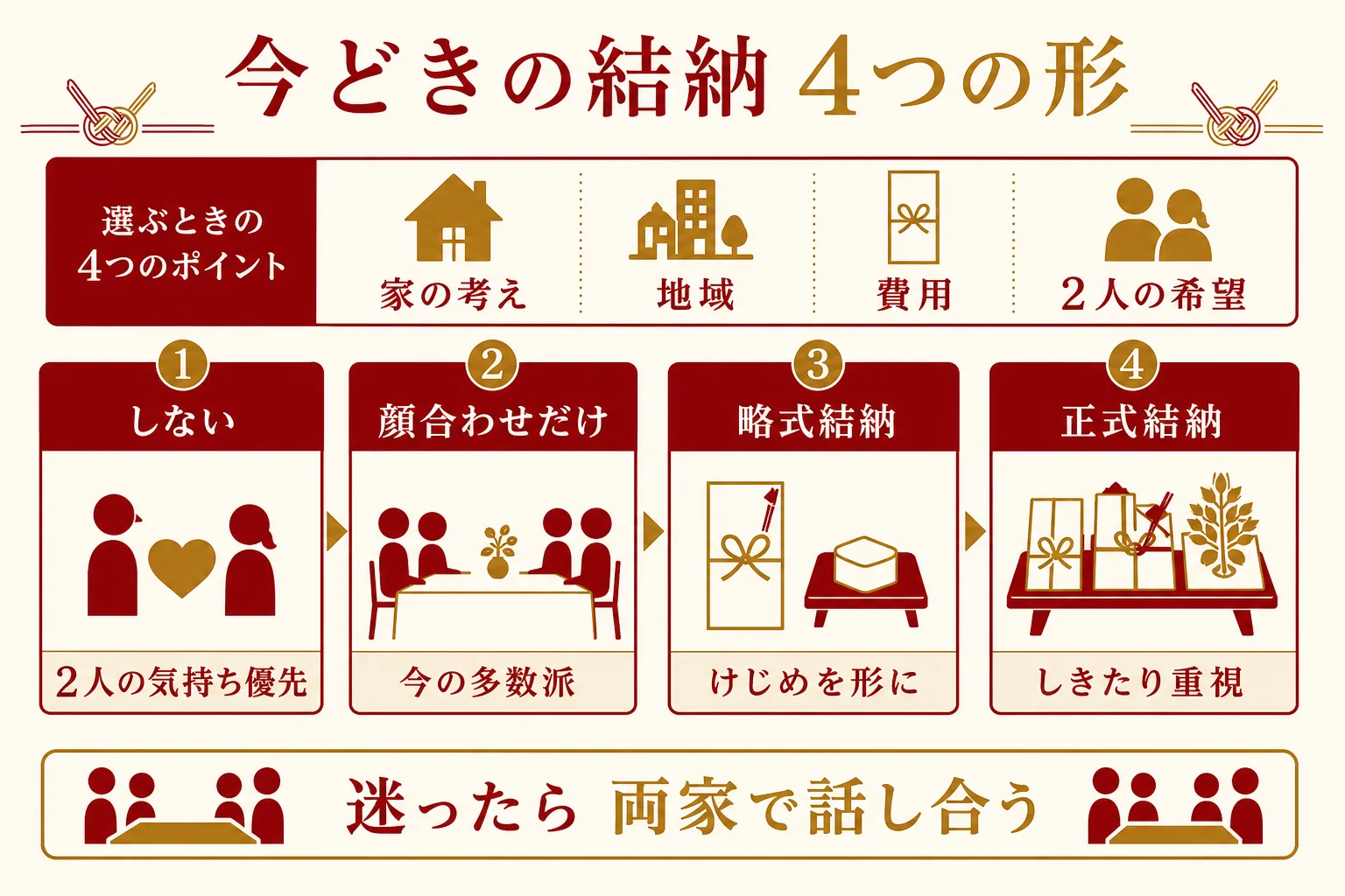 最近の結納の4つの形(しない・顔合わせだけ・略式結納・正式結納)と、選ぶ時の4つの観点をまとめた図解