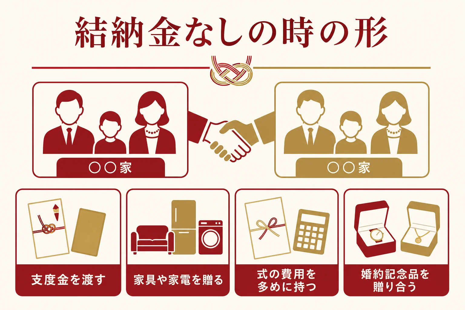 結納金なしの時によくある形(支度金・家具家電・式費用の負担・婚約記念品)を並べた図解