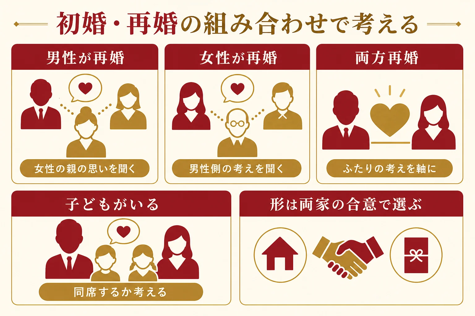 初婚・再婚の組み合わせごとに、結納・顔合わせ・結納金をどう考えるかのポイントを並べた図解