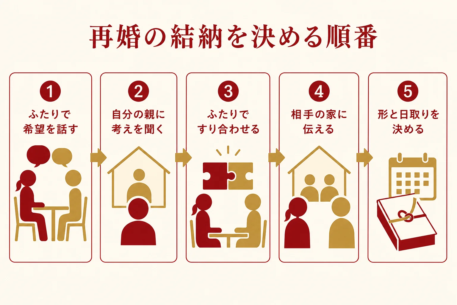 再婚の結納や結納金を、ふたりから親、相手の家へと順に話して決める流れを示した図解