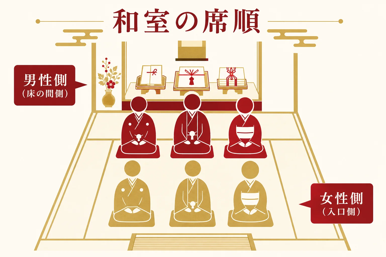 和室での結納の席順。床の間の前に結納品を飾り、床の間に近い側に男性側、入口側に女性側が向かい合って座る図解