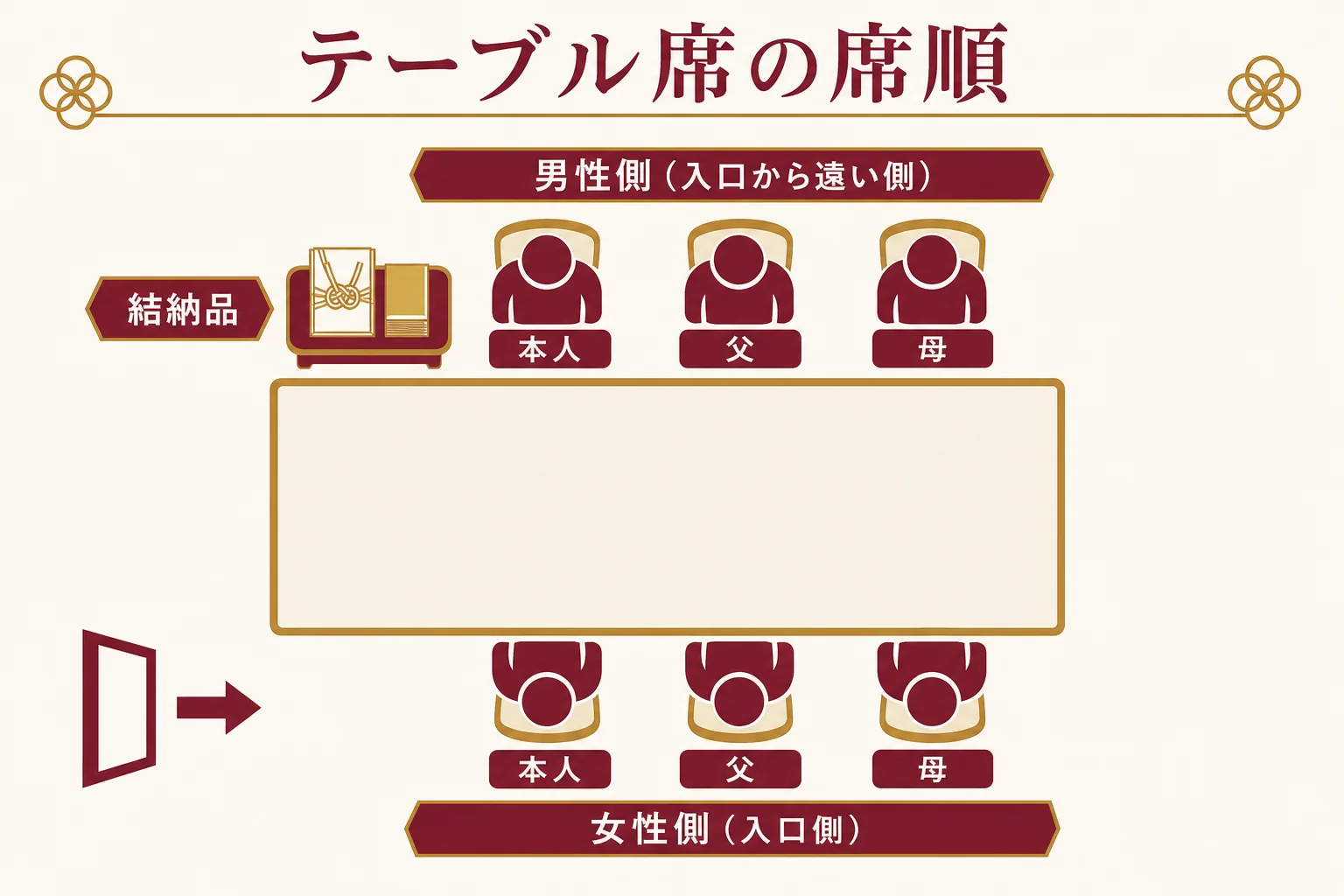 テーブル席での結納の席順。入口から遠い側に男性側、入口側に女性側が座り、上座側のテーブルに結納品を飾る図解