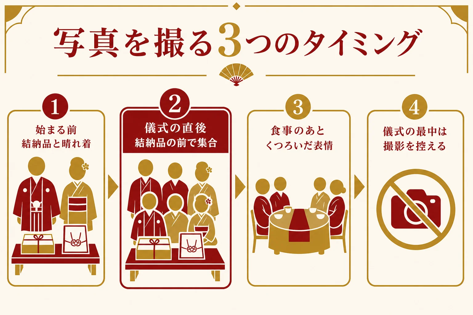 結納の写真を撮るタイミングを、始まる前・儀式のあと・食事のあとの3つに分けた図解