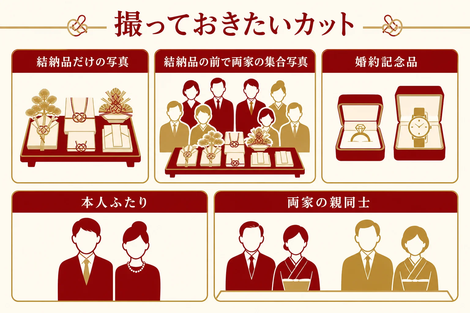 結納の日に撮っておきたい写真のカットを、結納品・集合写真・記念品などに分けて示した図解