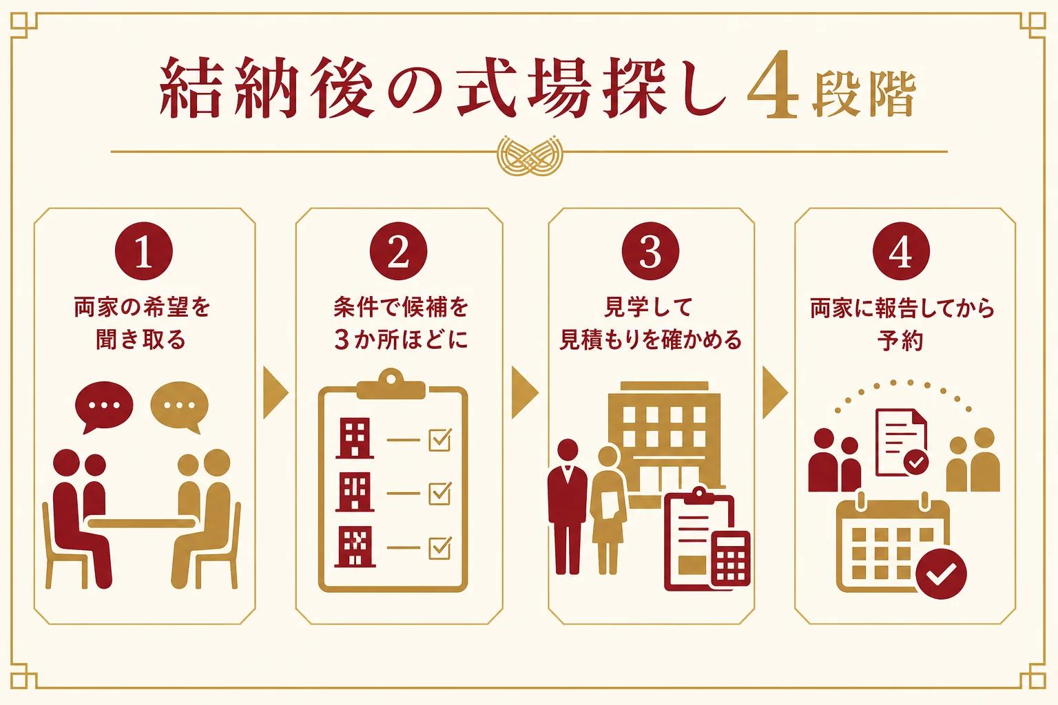 結納後の式場探しを、両家の希望の聞き取り・候補を比べる・見学・予約の4段階で示した図解