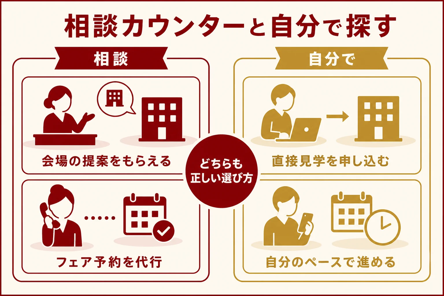 式場探しで相談カウンターを使う場合と自分で探す場合の違いを比べた図解