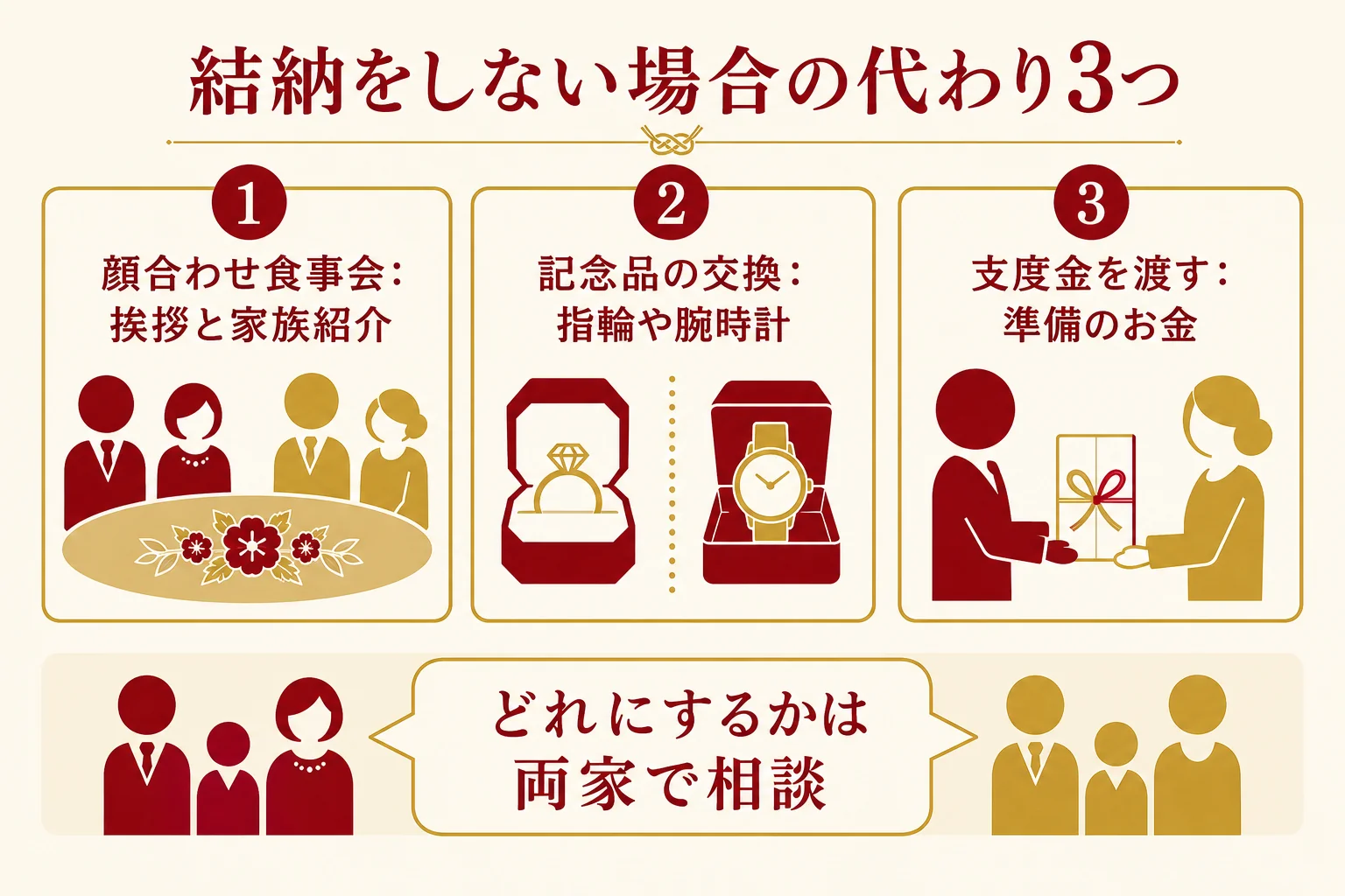 結納をしない場合の代わりとして、顔合わせ食事会・記念品の交換・支度金を渡すの3つの形を比べた図解