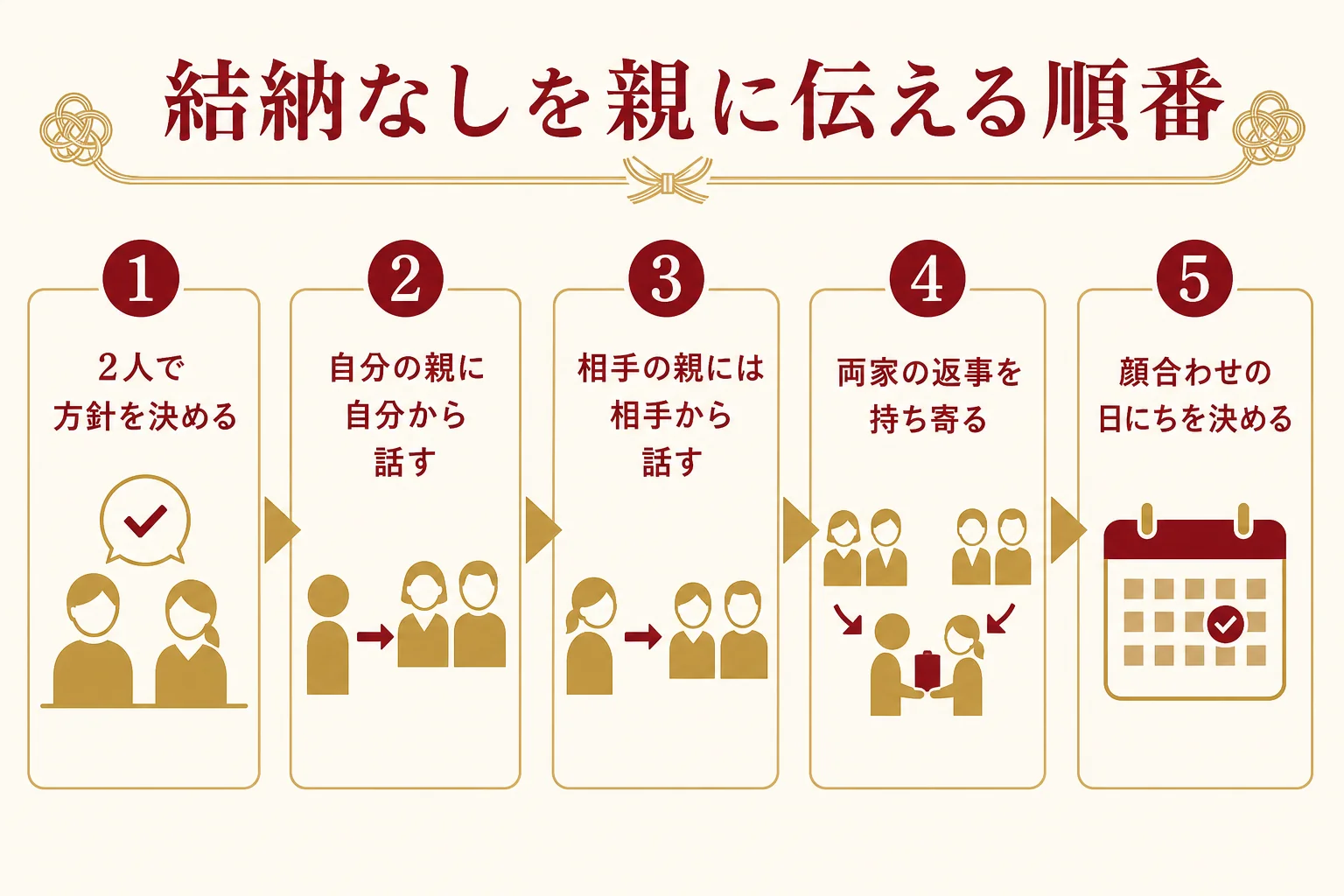 結納をしないことを、2人で決めてから自分の親、相手の親の順に伝える流れを示した図解