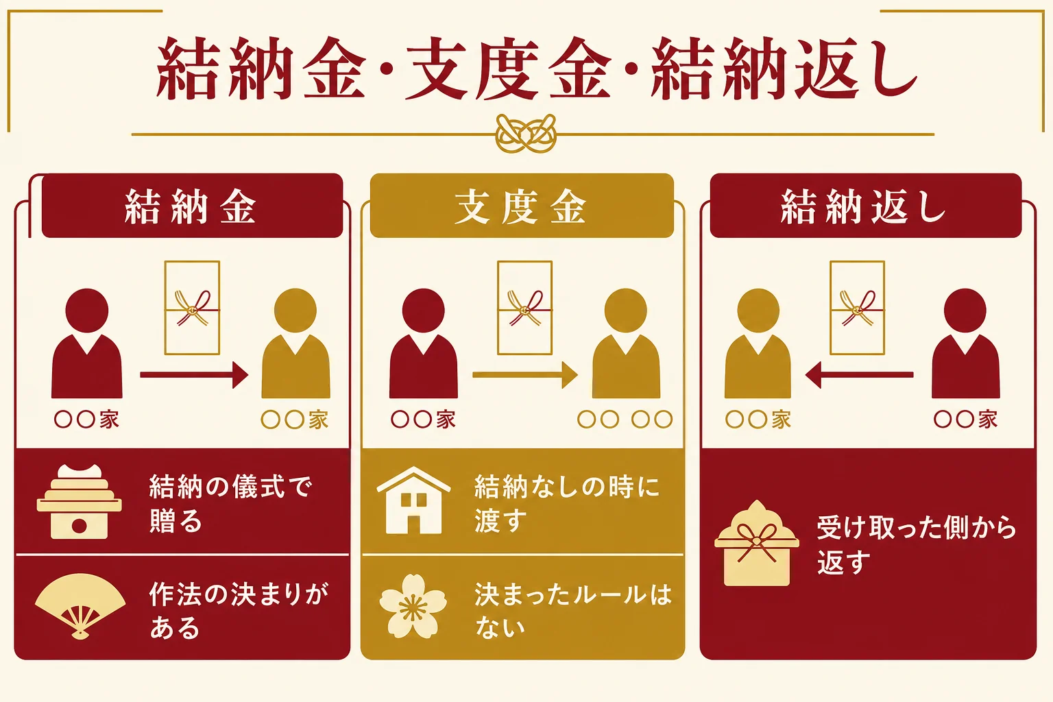 結納金・支度金・結納返しを、誰から誰へ・何のために・決まりの有無で比べた図解