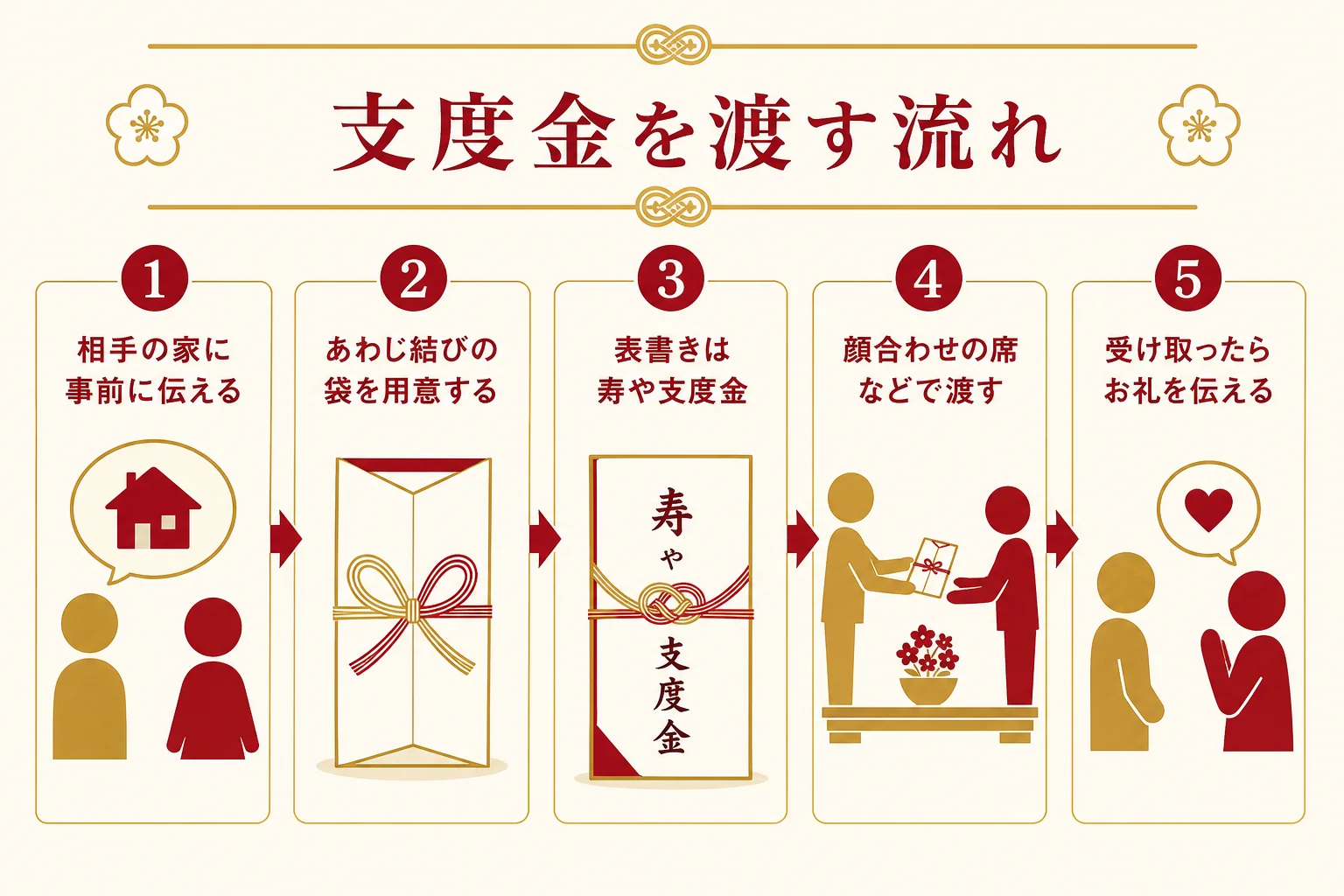 支度金を渡す時の流れを、事前の連絡から受け取った後のお礼まで順に示した図解