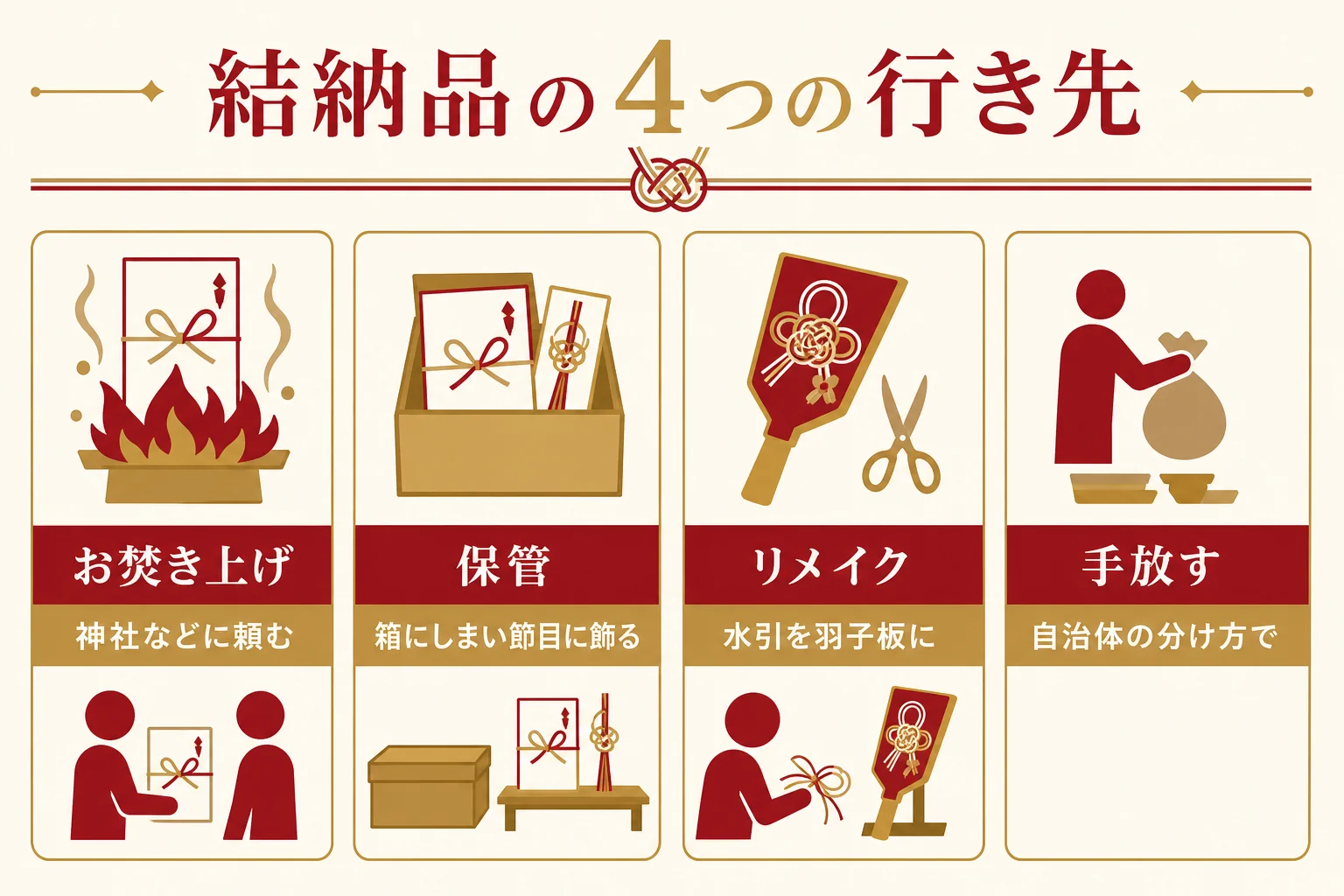 結納品の行き先を「お焚き上げ」「保管」「リメイク」「手放す」の4つに分け、それぞれの特徴を並べた図解