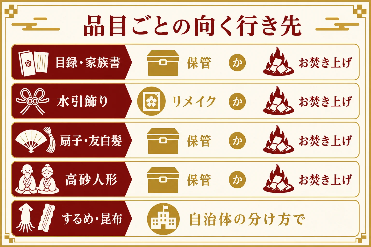 結納品を品目ごとに分け、お焚き上げ・保管・リメイク・手放すのどれが向くかを示した図解