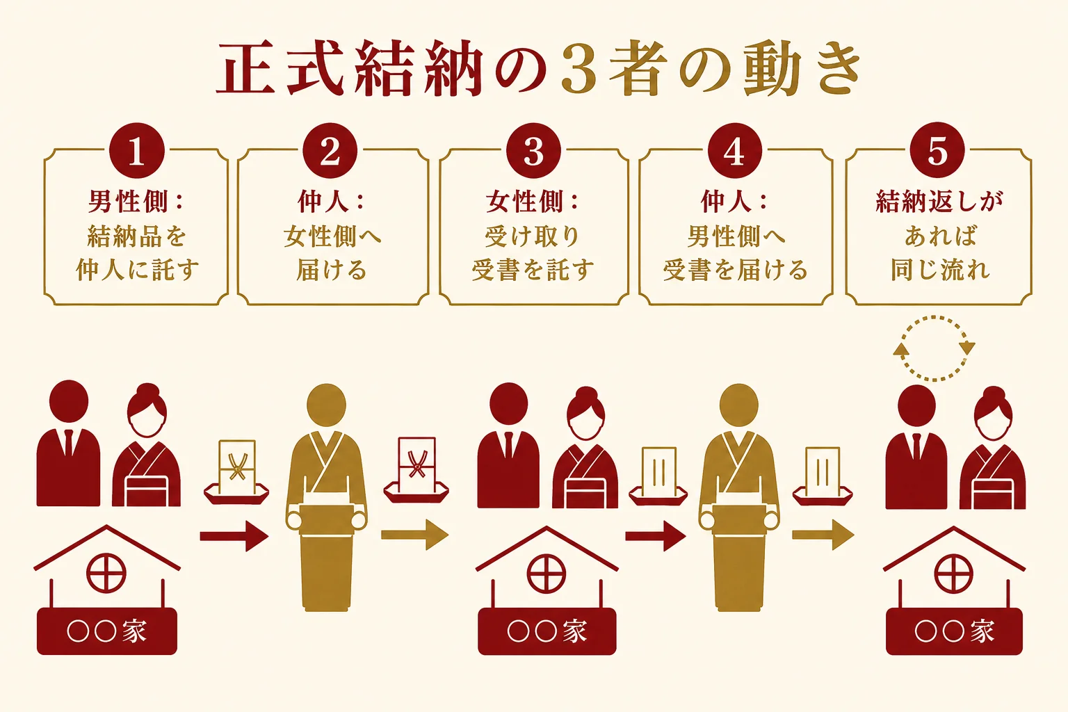 正式結納の流れを、男性側の家・仲人・女性側の家の3者の動きに分けて示した図解