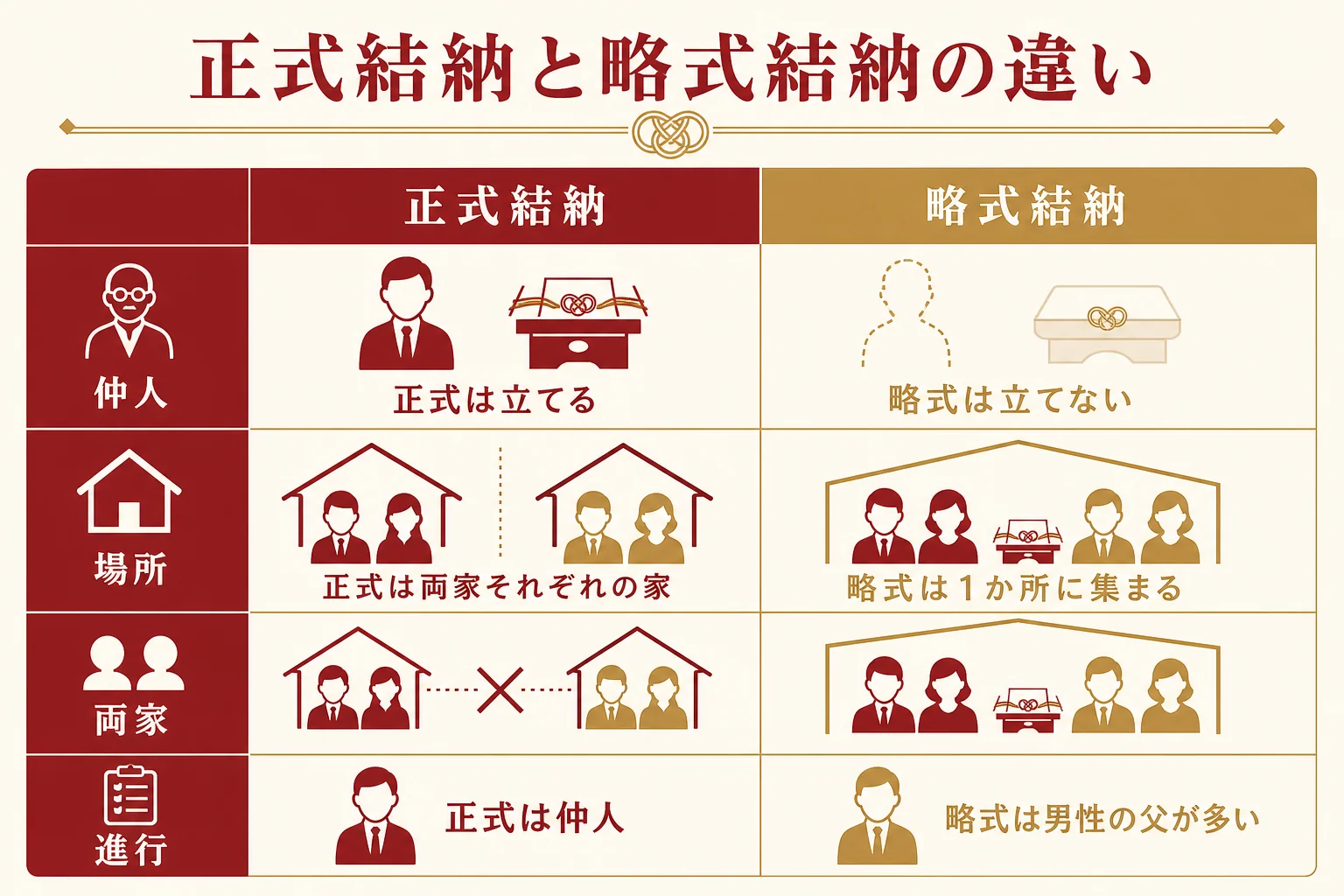 正式結納と略式結納の違いを、仲人・場所・両家が会うかどうかで比べた図解