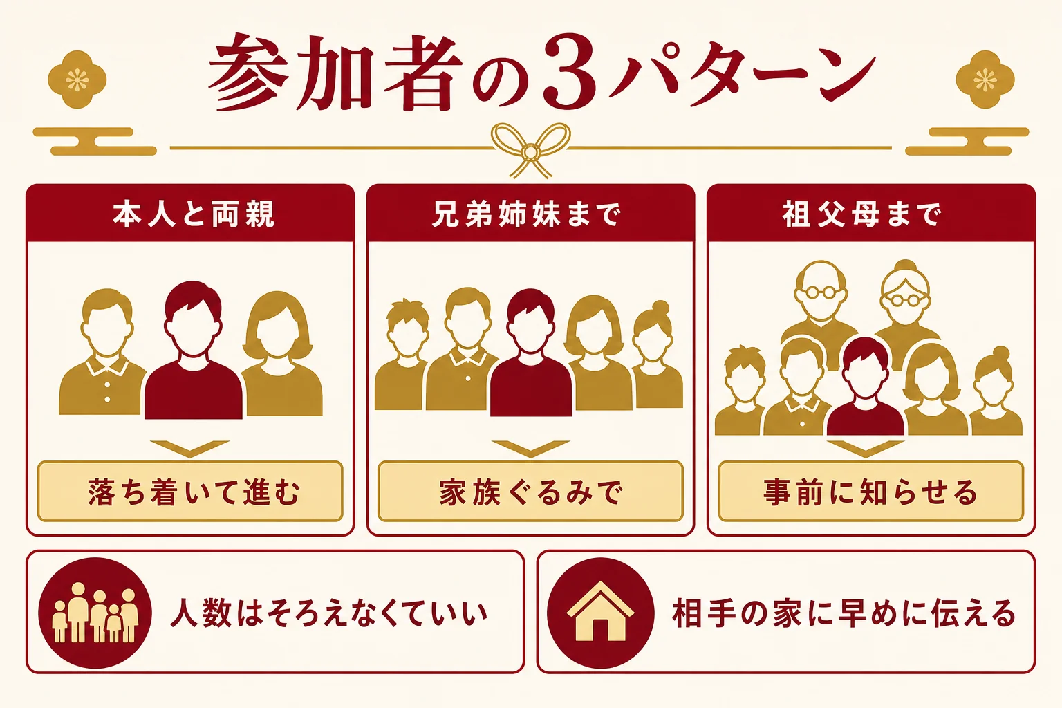 結納の参加者を、本人と両親・兄弟姉妹まで・祖父母までの3パターンで比べた図解