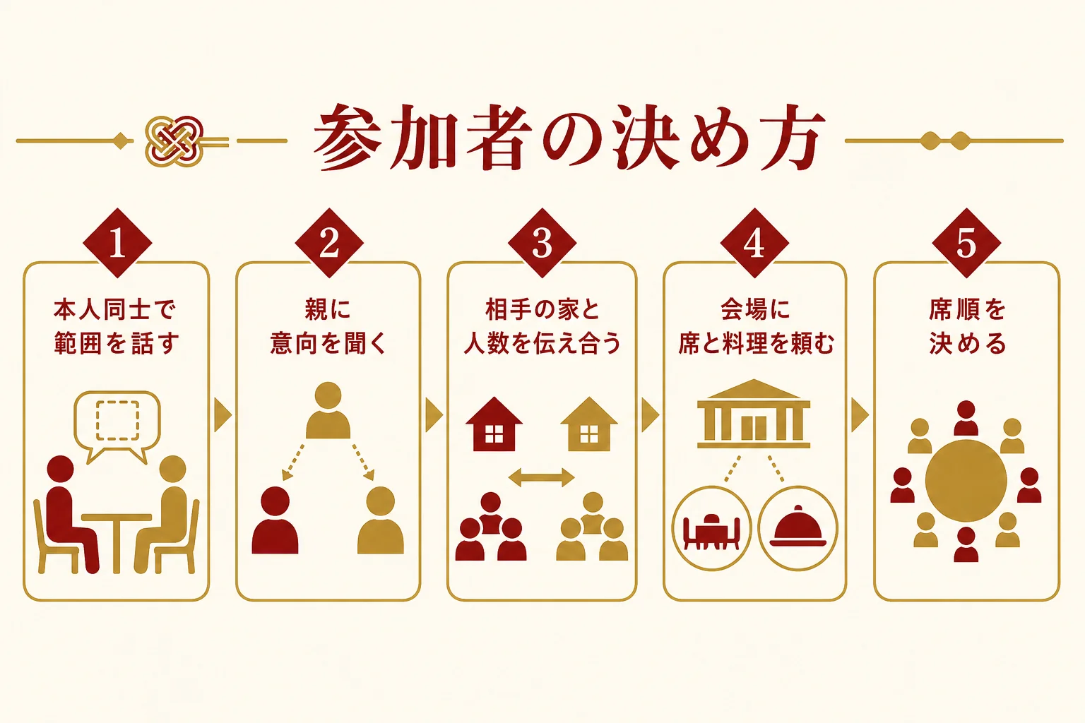 結納の参加者を決める流れを、本人同士の相談から席順を決めるまで順番に示した図解