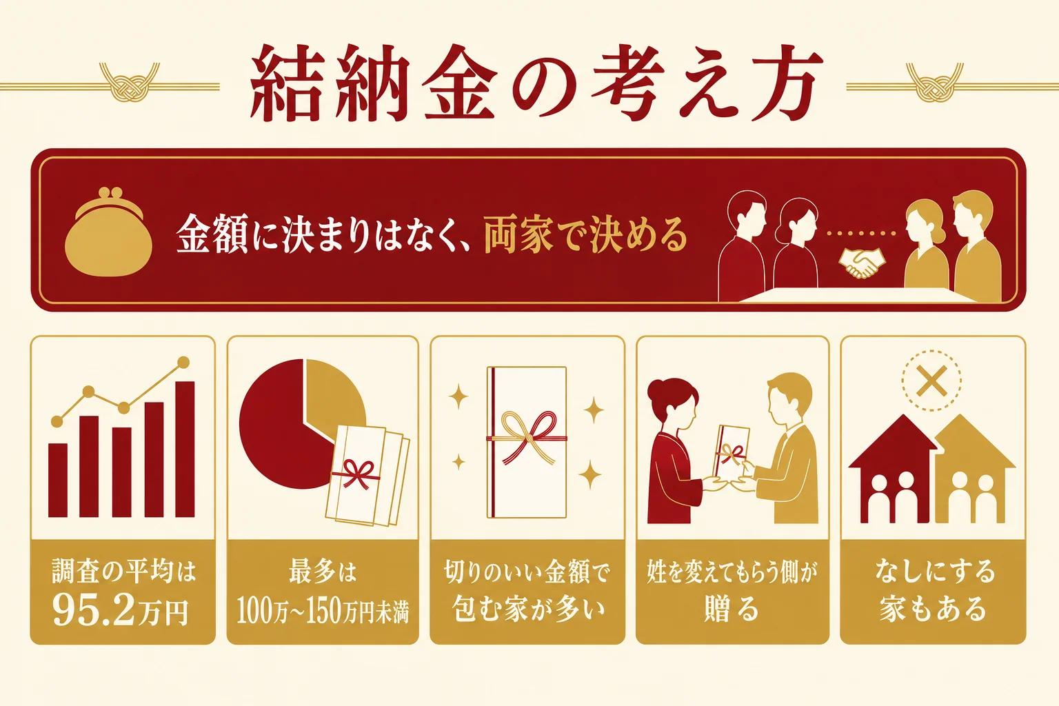 結納金の考え方を、調査の平均・よく選ばれる金額・誰が出すか・決め方の順にまとめた図解