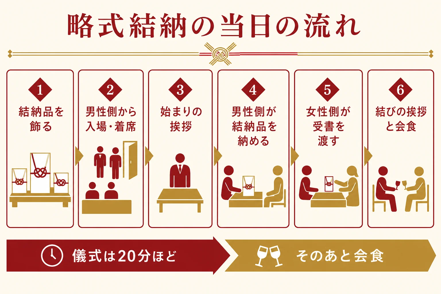 略式結納の当日の流れを、結納品を飾る・入場・挨拶・納める・受書・結びの挨拶の順に示した図解