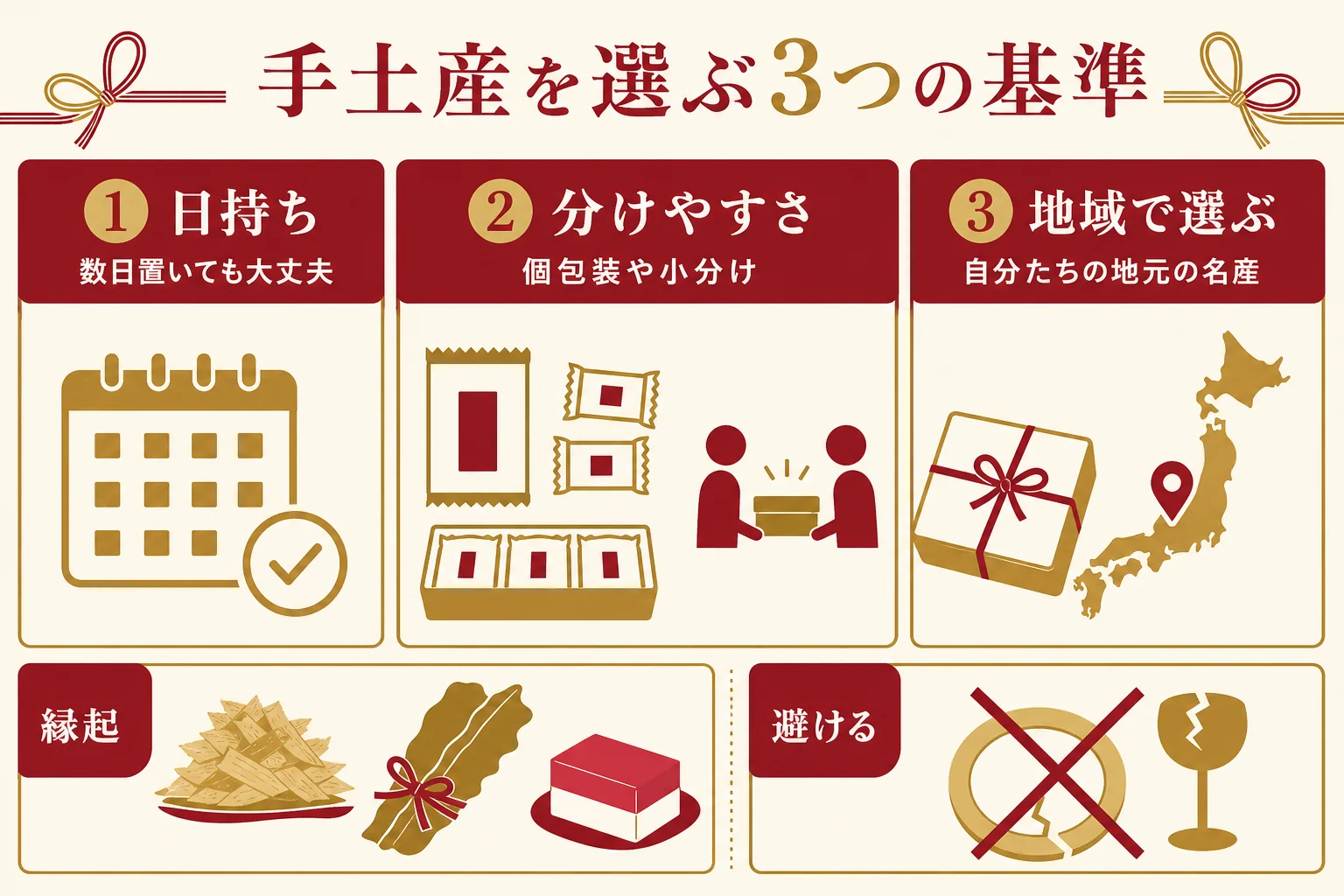結納の手土産を「日持ち」「分けやすさ」「相手の家の地域」の3つの基準で選ぶ考え方を示した図解