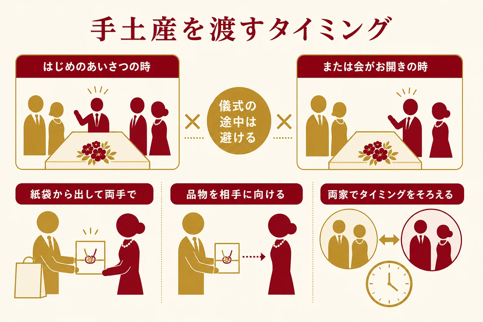 結納の手土産を渡すタイミングと渡し方の流れを示した図解