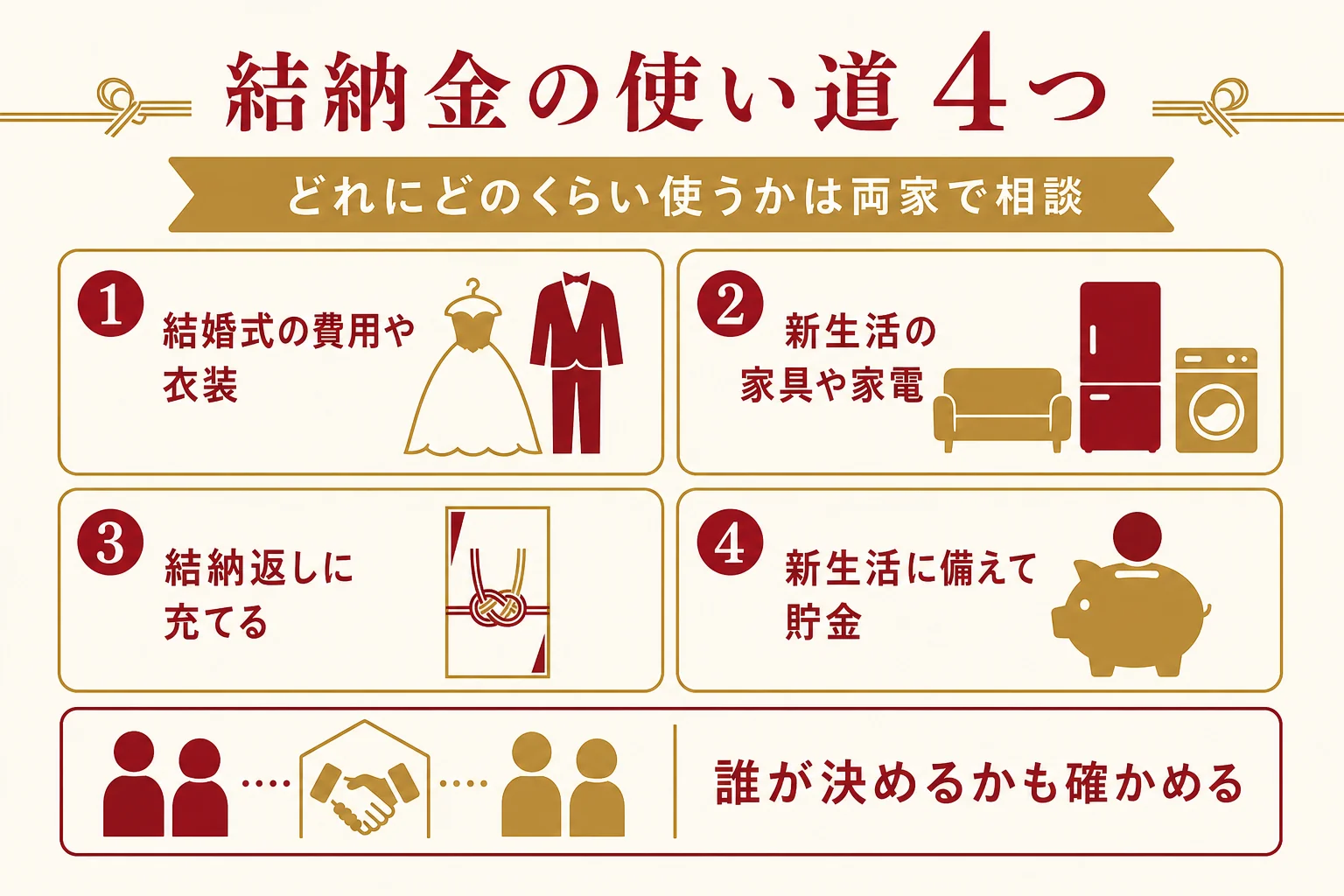 結納金の使い道を結婚式・新生活の家具家電・結納返し・貯金の4つに分けた図解
