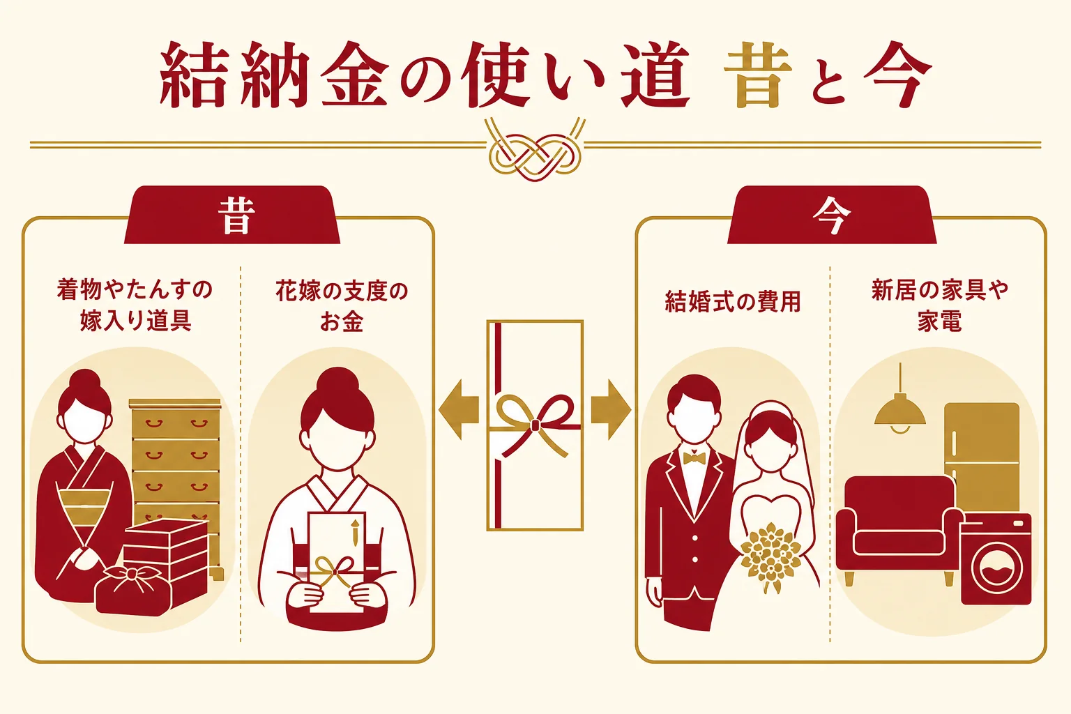 結納金の使い道が、昔の嫁入り道具から今の結婚式や新生活の費用へ変わってきたことを示した図解