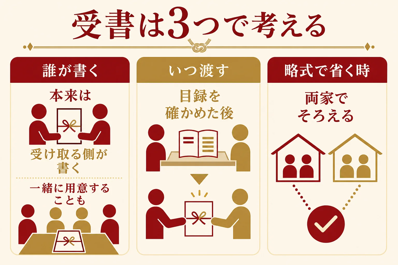 結納の受書を誰が書く・いつ渡す・略式で省く時の3つに分けて並べた図解