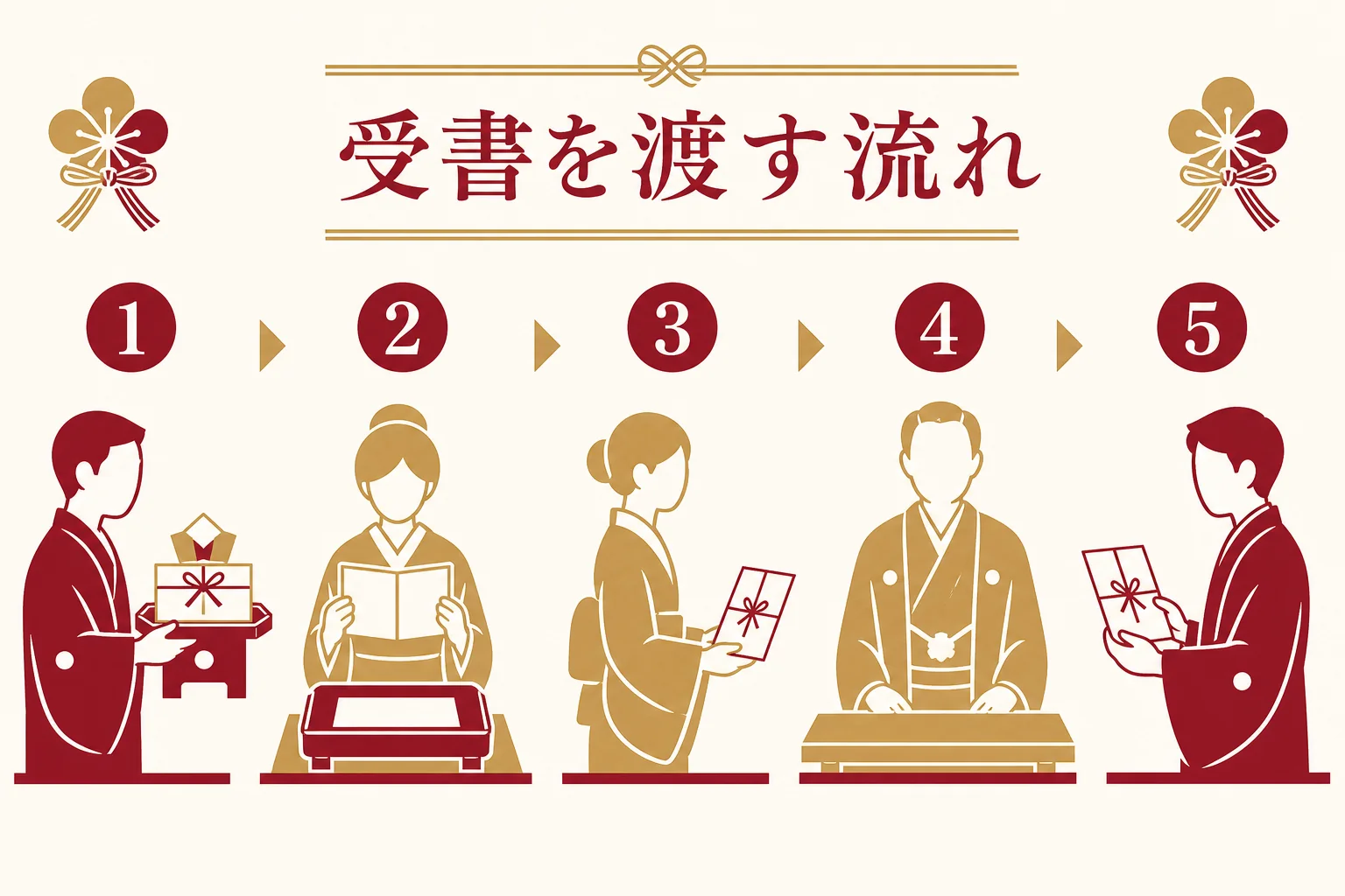 結納の当日に目録を確かめてから受書を渡すまでの流れを順番に示した図解