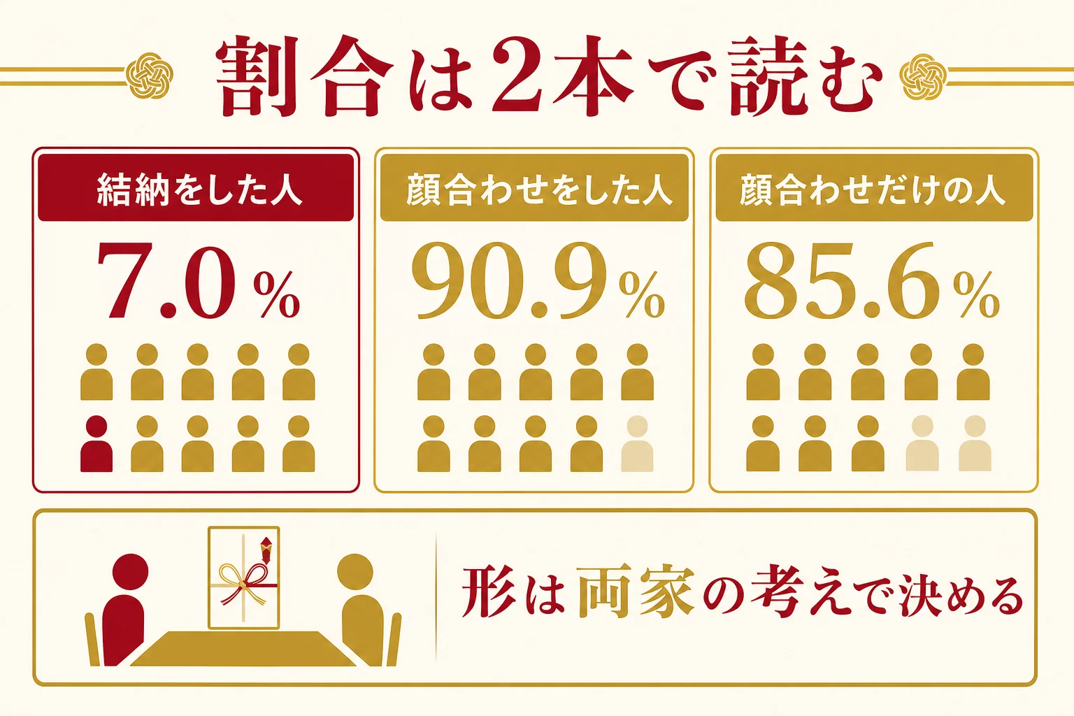 結納の割合を「結納をした」と「顔合わせだけ」の2本に分けて読む見方を示した図解