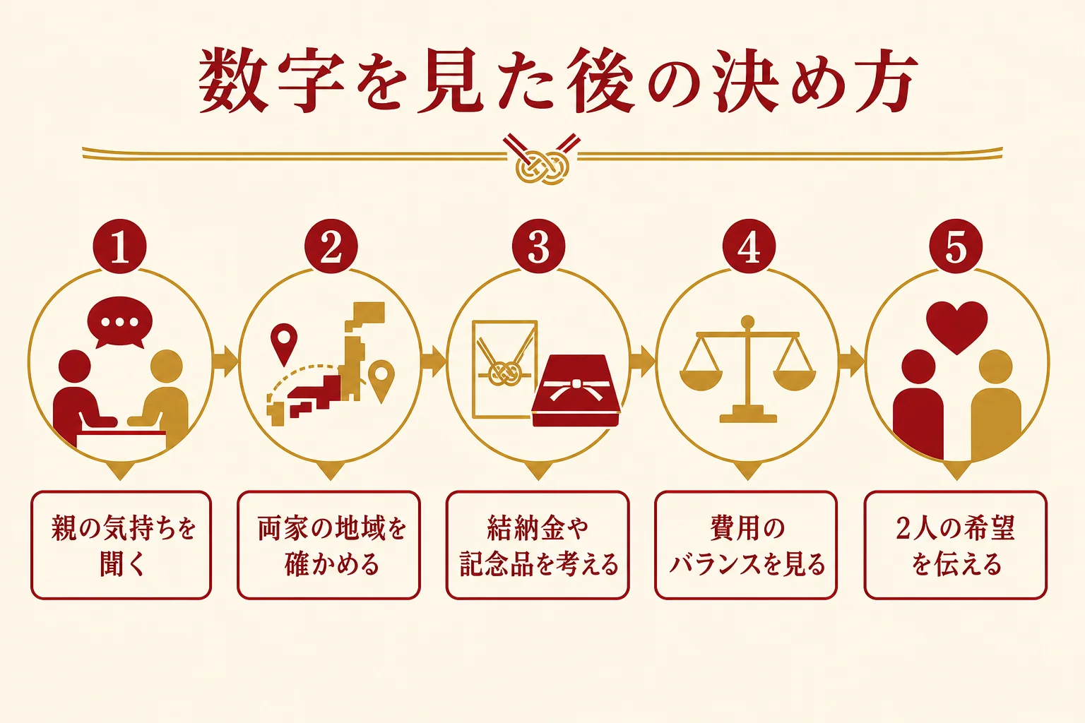 結納の割合を見た後に、両家で形を決めるまでの確かめ方を順番に示した図解