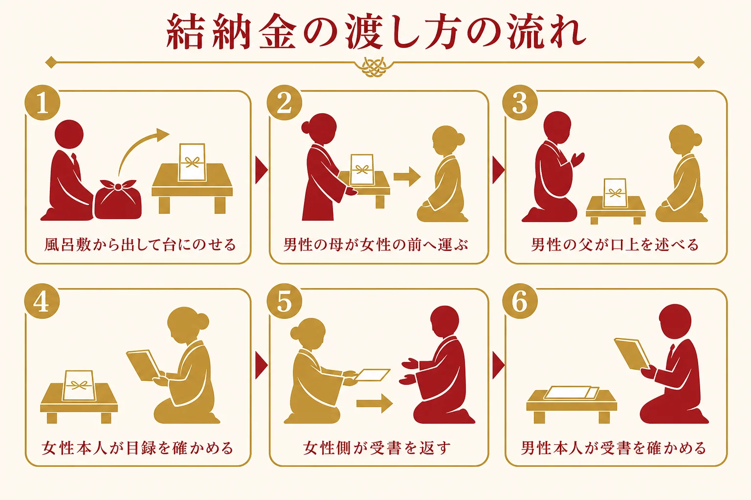 略式結納で、渡す側と受け取る側が交互に動く結納金の渡し方の手順を示した図解