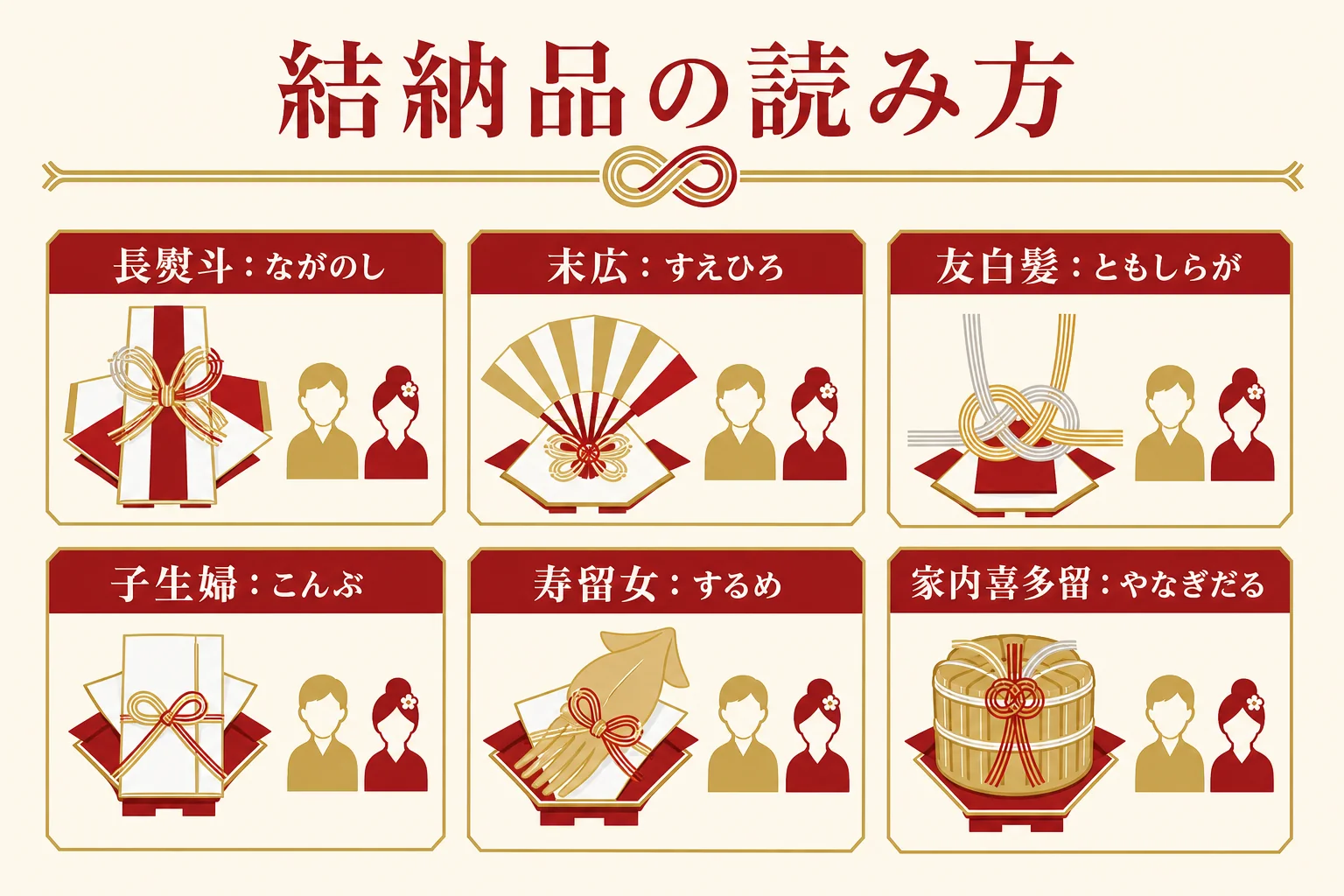 結納品の難しい漢字(長熨斗・末広・友白髪・子生婦・寿留女など)と読み方を並べた図解